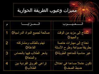 ‫الحوارية‬ ‫الطريقة‬ ‫وعيوب‬ ‫مميزات‬
‫الـــــــعــيــــــوب‬
‫الــــمـــزايـــــــا‬
‫م‬
‫الوقت‬ ‫من‬ ‫مزيد‬ ‫إلى‬ ‫تحتاج‬
‫والجهد‬
0
‫الدراسية‬ ‫المواد‬ ‫لجميع‬ ‫صالحة‬
0
1
‫خاصة‬ ‫مهارات‬ ‫إلى‬ ‫تحتاج‬
‫األسئلة‬ ‫وطرح‬ ‫صياغة‬ ‫بطريقة‬
‫ومشاركته‬ ‫بالطالب‬ ‫تهتم‬
‫الفاعلة‬
0
2
‫الطويلة‬ ‫للمناهج‬ ‫مناسبة‬ ‫غير‬
0
‫بالحماس‬ ‫فيها‬ ‫الطالب‬ ‫يشعر‬
‫والمتعة‬
0
3
‫اختالل‬ ‫في‬ ‫مساعدا‬ ‫عامال‬ ‫تكون‬
‫الصف‬ ‫ضبط‬
0
‫بين‬ ‫الفردية‬ ‫الفروق‬ ‫تراعى‬
‫الطالب‬
0
4
 