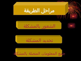 ‫بالمشكلة‬ ‫الشعور‬
‫المشكلة‬ ‫تحديد‬
‫بالمشكلة‬ ‫المتصلة‬ ‫المعلومات‬ ‫جمع‬
‫الطريقة‬ ‫مراحل‬
 