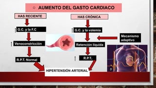 o AUMENTO DEL GASTO CARDIACO
HAS RECIENTE HAS CRÓNICA
G.C. y la F.C
Retención líquida
Venoconstricción
R.P.T. Normal
R.P.T.
Mecanismo
adaptivo
G.C. y la volemia
HIPERTENSIÓN ARTERIAL
 