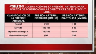 TABLA 26-3 CLASIFICACIÓN DE LA PRESIÓN ARTERIAL PARA
ADULTOS DE ACUERDO CON LAS DIRECTRICES DE 2017 (ACC) Y
(AHA).
CLASIFICACIÓN DE
LA PRESIÓN
ARTERIAL
PRESIÓN ARTERIAL
SISTÓLICA (MM HG)
PRESIÓN ARTERIAL
DIASTÓLICA (MM HG)
Normal  120 < 80
Elevada 120-129  80
Hipertensión etapa 1 130-139 80-89
Hipertensión etapa 2 140 ≥90
 