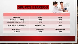 GRUPOS ETAREOS
G. ETAREOS NORMAL HIPERTENSIÓN
INFANTES 80/40 90/60
NIÑOS ( 7-11 AÑOS ) 100/60 120/80
ADOLESCENTE ( 12-17 AÑOS ) 115/70 130/80
ADULTOS ( 20-45 AÑOS ) 120-125/75-80 135/90
45-65 AÑOS 135-140/85 140/90-160-95
+ 65 AÑOS 150/85 160/90
 