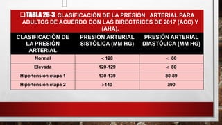 ❑TABLA 26-3 CLASIFICACIÓN DE LA PRESIÓN ARTERIAL PARA
ADULTOS DE ACUERDO CON LAS DIRECTRICES DE 2017 (ACC) Y
(AHA).
CLASIFICACIÓN DE
LA PRESIÓN
ARTERIAL
PRESIÓN ARTERIAL
SISTÓLICA (MM HG)
PRESIÓN ARTERIAL
DIASTÓLICA (MM HG)
Normal  120  80
Elevada 120-129  80
Hipertensión etapa 1 130-139 80-89
Hipertensión etapa 2 140 ≥90
 