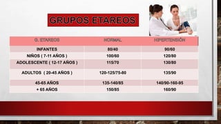 INFANTES 80/40 90/60
NIÑOS ( 7-11 AÑOS ) 100/60 120/80
ADOLESCENTE ( 12-17 AÑOS ) 115/70 130/80
ADULTOS ( 20-45 AÑOS ) 120-125/75-80 135/90
45-65 AÑOS 135-140/85 140/90-160-95
+ 65 AÑOS 150/85 160/90
 