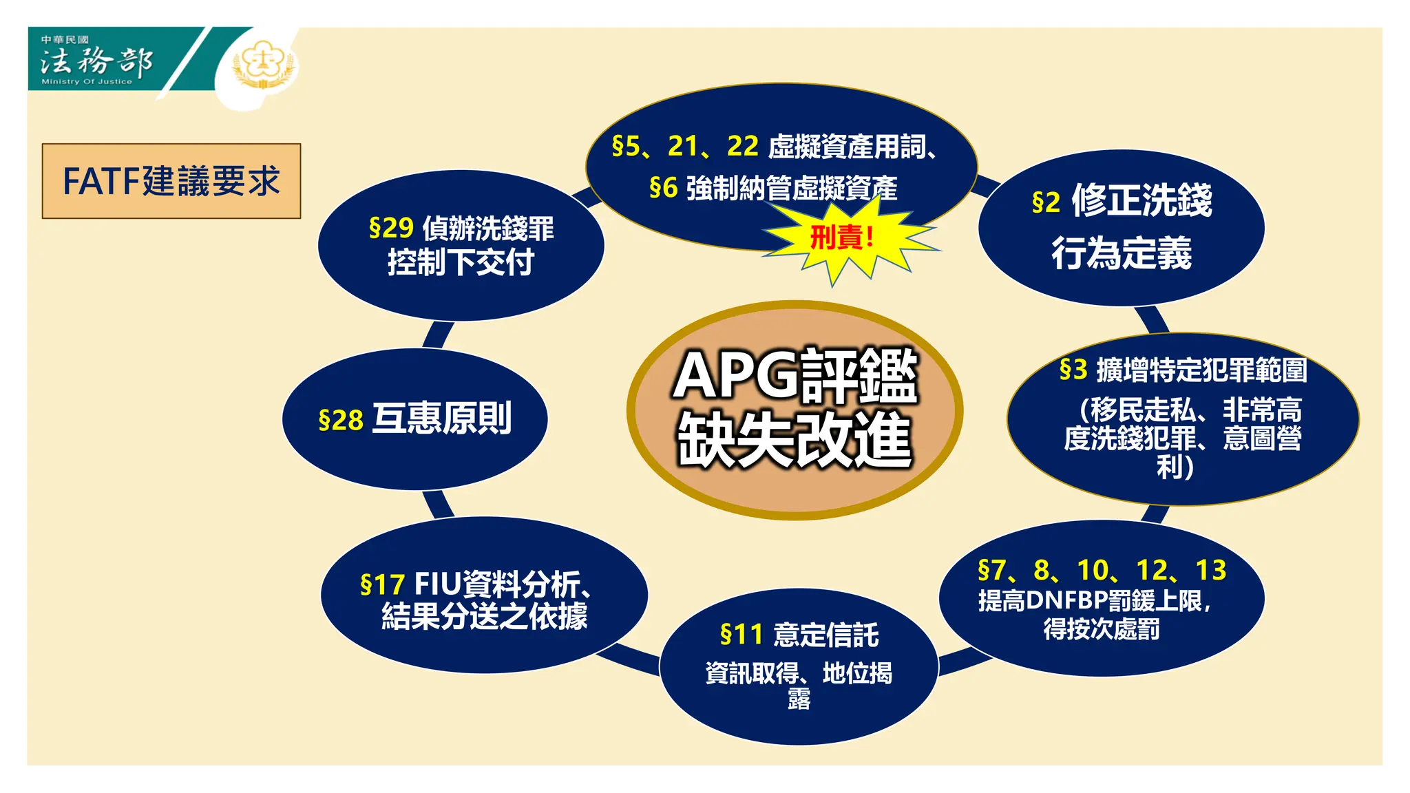 報一通訊保障及監察法刑事訴訟法特殊強制處分專章洗錢防制法執法新利器-法務部懶人包.pdf