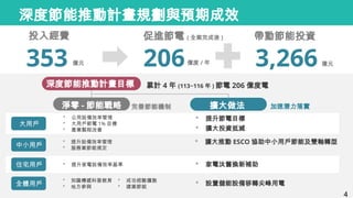 深度節能推動計畫規劃與預期成效
4
投入經費
353 億元
促進節電 ( 全案完成後 )
206億度 / 年
帶動節能投資
3,266 億元
累計 4 年 (113~116 年 ) 節電 206 億度電
深度節能推動計畫目標
淨零 - 節能戰略 擴大做法 加速潛力落實
完善節能機制
大用戶
 公用設備效率管理
 大用戶節電 1% 目標
 產業製程改善
 提升節電目標
 擴大投資抵減
中小用戶
 提升設備效率管理
 服務業節能規定
 擴大推動 ESCO 協助中小用戶節能及雙軸轉型
住宅用戶  提升家電設備效率基準  家電汰舊換新補助
全體用戶
 知識傳遞科普教育
 地方參與
 設置儲能設備移轉尖峰用電
 成功經驗擴散
 建築節能
 