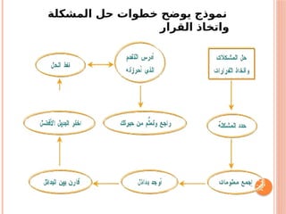 ‫المشكلة‬ ‫حل‬ ‫خطوات‬ ‫يوضح‬ ‫نموذج‬
‫القرار‬ ‫واتخاذ‬
 