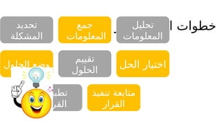 ‫لقرار‬ ‫اتخاذا‬ ‫خطوات‬
‫تحديد‬
‫المشكلة‬
‫جمع‬
‫المعلومات‬
‫تحليل‬
‫المعلومات‬
‫الحلول‬ ‫وضع‬
‫تقييم‬
‫الحلول‬
‫الحل‬ ‫اختيار‬
‫تطبيق‬
‫القرار‬
‫تنفيذ‬ ‫متابعة‬
‫القرار‬
 