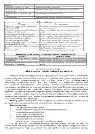 Беллаком)
Методика «Сходинки» (за Н. Чуб) Здійснити діагностику самооцінки
Методика «Який я?» (за О.
Білобрикіною)
Виявити емоційну спрямованість загальної самооцінки дитини
Методика «Чому не виходить?» (за Н.
Чуб)
Провести дослідження мотивації успіху
Спостереження Вивчити емоційні проблеми, домінуючі емоції дитини
Робота з батьками
Методика Мета застосування
Шкала оцінки тяжкості впливу травматичної
події Горовіца (ІОЕ5)
Визначити ступінь тяжкості психотравмувального впливу,
якого зазнала особистість
Тест визначення рівня тривожності та схильності
до неврозу (за О. Захаровим)
Оцінити емоційний стан дітей залежно від поведінкових
реакцій
Страх розлуки (за П. Бейкер, М. Алворд) Провести діагностику виду страху, його динаміку (у дитини)
Методика «Який він?» (за О. Білобрикіною) Виявити емоційно узагальнену оцінку дитини дорослими
Опитувальник Спілбергера — Ханіна Оцінити особистісну та реактивну тривожність
Опитувальник депресивності Бека Провести діагностику емоційно негативних станів особистості
Метод малюнкової фрустрації С. Розенцвейга
(модифікація Н. Тарабріної)
Вивчити реакції на невдачі, способи виходу із ситуації
фрустрації
Діагностика міжособистісної сфери за методикою
Т. Лірі
Провести діагностику міжособистісної сфери, уявлення про
«Я», «Я-ідеальне», ставлення до себе
Опитувальник САН Визначити рівень самопочуття, активності, настрою
Робота з педагогами, які працюють із дітьми-переселенцями із зони проведення АТО
Методика Мета застосування
Критерії тривожності (за П. Бейкер, М. Алворд) Визначити рівень тривожності дітей за оцінкою критеріїв дорослих
Спостереження Вивчити індивідуальні особливості дітей з емоційними проблемами
Тест визначення рівня тривожності та схильності
до неврозу (за О. Захаровим)
Здійснити оцінку емоційного стану дітей залежно від поведінкових
реакцій
Кореційно-розвивальна програма
«Пошук резервів у собі, або Екофасилітація для дітей»
Унаслідок вимушеної міграції найбільше страждають діти. Стрес, пов'язаний із позбавленням
домівки, відсутністю звичних речей, втратою друзів, родичів, іноді батьків, позбавленням їхньої
турботи і любові, негативно впливає на особистість. Тому освітня робота з дітьми-біженцями у
дошкільному навчальному закладі має бути спрямована на формування нового рівня
міжосо-бистісних відносин (дитина — дитина, дитина — дорослий), позитивних життєвих цінностей,
оптимістичного світобачення, комунікативно-мовленнєвої компетенції. Це криза, і вона містить у собі
як приховані можливості, так і небезпеку. З одного боку, криза стимулює оволодіння новими
стратегіями спілкування, вирішення конфліктів, розвиває впевненість, новий емоційний досвід. З
іншого — вплив на психіку може бути деструктивним, діти втрачають самоконтроль, з'являється
тривожність як особистісна риса, емоційне перевантаження може спровокувати дистрес і як наслідок
— посттравматичний стресовий розлад.
Мета програми: завдяки різним технікам корекційної та розвивальної роботи створити умови
для емоційного розвантаження дитини, її відновлення після дії стресових чинників.
Завдання програми:
• здійснити емоційне розвантаження;
• навчити розуміти та озвучувати свої емоції та емоції оточення;
• розвивати навички самоконтролю;
• відреагувати на негативні емоції;
• розвивати комунікації та інтеракції;
• розвивати адекватну самооцінку;
• сприяти творчому самовираженню і послабленню емоцій.
Під час реалізації корекційно-розвивальної програми «Пошук резервів у собі, або
Екофасилітація для дітей» використані такі прийоми роботи: ігри-стратегії, театралізація, рольові
ігри, психогімнастичні етюди, комунікативні ігри, арт-терапевтичні техніки (малювання на піску,
 