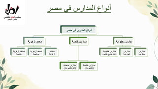 ‫مصر‬ ‫في‬ ‫المدارس‬ ‫أنواعĬ
‫مصر‬ ‫في‬ ‫المدارس‬ ‫أنواعĬ
‫أزهرية‬ ‫معاهد‬
‫أزهرية‬ ‫معاهد‬
‫خاصة‬
‫أزهرية‬ ‫معاهد‬
‫نموذجية‬
‫معاهد‬
‫ازهرية‬
‫خاصة‬ ‫مدارس‬
‫خاصة‬ ‫مدارس‬
(
‫انترناشيونال‬
)
‫خاصة‬ ‫مدارس‬
(
‫ناشيونال‬
)
‫حكومية‬ ‫مدارس‬
‫حكومية‬ ‫مدارس‬
‫خاص‬ ‫طابع‬ ‫ذات‬
‫مدارس‬
‫تجريبية‬
‫مدارس‬
‫حكومية‬
 
