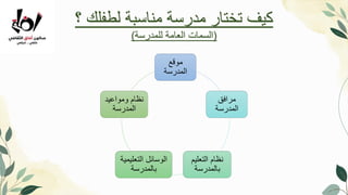 ‫؟‬ ‫لطفلك‬ ‫مناسبة‬ ‫مدرسة‬ ‫تختار‬ ‫كيف‬
(
‫للمدرسة‬ ‫العامة‬ ‫السمات‬
)
‫موقع‬
‫المدرسة‬
‫مرافق‬
‫المدرسة‬
‫التعليم‬ ‫نظام‬
‫بالمدرسة‬
‫التعليمية‬ ‫الوسائل‬
‫بالمدرسة‬
‫ومواعيد‬ ‫نظام‬
‫المدرسة‬
 
