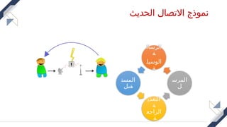 ‫الحديث‬ ‫االتصال‬ ‫نموذج‬
‫الرسال‬
‫ة‬
‫الوسيل‬
‫ة‬
‫المرس‬
‫ل‬
‫التغذي‬
‫ة‬
‫الراجع‬
‫ة‬
‫المست‬
‫قبل‬
 
