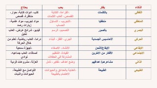 ‫يحتاج‬ ‫يحب‬ ‫يفكر‬ ‫الذكاء‬
،‫حوار‬ ،‫كتابة‬ ‫ادوات‬ ،‫كتب‬
‫قصص‬ ،‫مناظرة‬
‫الكتابة‬ ،‫القراءة‬،
‫الكلمات‬ ‫العاب‬ ،‫القصص‬
‫بالكلمات‬ ‫اللفظي‬
،‫علمية‬ ‫مواد‬ ،‫تجريب‬ ‫مواد‬
‫رصد‬ ‫زيارات‬
‫التساؤل‬ ، ‫التجريب‬،
‫الحساب‬
‫منطقيا‬ ‫المنطقي‬
‫العاب‬ ،‫عرض‬ ‫شرائح‬ ،‫فيديو‬
‫تخيل‬
‫الرسم‬ ،‫التصميم‬ ‫بالصور‬ ‫البصري‬
‫من‬ ‫تعلم‬ ،‫رياضية‬ ‫العاب‬ ،‫دراما‬
‫الحركة‬ ‫خالل‬
‫البناء‬ ،‫القفز‬ ،‫الجري‬ ‫الجسدية‬ ‫االحاسيس‬ ‫الحركي‬
‫سمعية‬ ‫أجهزة‬، ‫االصغاء‬ ،‫االنشاد‬ ‫اللحن‬/‫اإليقاع‬ ‫االيقاعي‬
،‫جماعيه‬ ‫العاب‬ ،‫أصدقاء‬
‫نوادي‬
‫التنظيم‬ ،‫القيادة‬
‫الحفالت‬ ‫في‬ ‫المشاركة‬
‫االخرين‬ ‫من‬ ‫األفكار‬ ‫االجتماعي‬
‫فردية‬ ‫مشروعات‬ ،‫العزلة‬ ‫تأمل‬ ،‫تفكير‬، ‫اهداف‬ ‫وضع‬ ‫اهدافهم‬ /‫مشاعرهم‬ ‫الذاتي‬
،‫الطبيعة‬ ‫مع‬ ‫التواصل‬
‫والنبات‬ ‫الحيوانات‬
‫والحيوانات‬ ‫بالحدائق‬ ‫العناية‬،
‫بالطبيعة‬ ‫االهتمام‬
‫الطبيعة‬ ‫الطبيعي‬
 