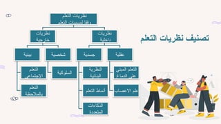 ‫التعلم‬ ‫نظريات‬ ‫تصنيف‬
‫التعلم‬ ‫نظريات‬
‫التعلم‬ ‫لمسببات‬ ‫وفقا‬
‫نظريات‬
‫خارجية‬
‫بيئية‬
‫التعلم‬
‫االجتماعي‬
‫التعلم‬
‫بالمالحظة‬
‫شخصية‬
‫السلوكية‬
‫نظريات‬
‫داخلية‬
‫جسدية‬
‫النظرية‬
‫البنائية‬
‫التعلم‬ ‫أنماط‬
‫الذكاءات‬
‫المتعددة‬
‫عقلية‬
‫المبني‬ ‫التعلم‬
‫الدماغ‬ ‫على‬
‫االعصاب‬ ‫علم‬
 