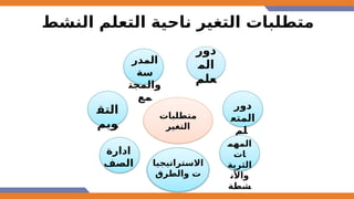 ‫النشط‬ ‫التعلم‬ ‫ناحية‬ ‫التغير‬ ‫متطلبات‬
‫متطلبات‬
‫التغير‬
‫دور‬
‫الم‬
‫علم‬
‫دور‬
‫المتع‬
‫لم‬
‫المهم‬
‫ات‬
‫الثرية‬
‫واألن‬
‫شطة‬
‫االستراتيجيا‬
‫والطرق‬ ‫ت‬
‫ادارة‬
‫الصف‬
‫التق‬
‫ويم‬
‫المدر‬
‫سة‬
‫والمجت‬
‫مع‬
 