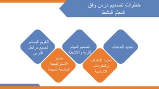 ‫الحاجات‬ ‫تحديد‬
‫األهداف‬ ‫تحديد‬
‫والمفردات‬
‫األساسية‬
‫المهام‬ ‫تصميم‬
‫واألنشطة‬ ‫الثرية‬
‫اختيار‬
‫اإلستراتيجية‬
‫للمهمة‬ ‫المناسبة‬
‫المستمر‬ ‫التقويم‬
‫مراحل‬ ‫لجميع‬
‫الدرس‬
‫وفق‬ ‫درس‬ ‫تصميم‬ ‫خطوات‬
‫النشط‬ ‫التعلم‬
 