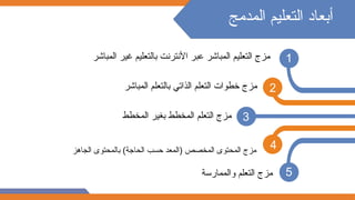 ‫المدمج‬ ‫التعليم‬ ‫أبعاد‬
‫المباشر‬ ‫غير‬ ‫بالتعليم‬ ‫األنترنت‬ ‫عبر‬ ‫المباشر‬ ‫التعليم‬ ‫مزج‬
‫المباشر‬ ‫بالتعلم‬ ‫الذاتي‬ ‫التعلم‬ ‫خطوات‬ ‫مزج‬
‫المخطط‬ ‫بغير‬ ‫المخطط‬ ‫التعلم‬ ‫مزج‬
‫الجاهز‬ ‫بالمحتوى‬ )‫الحاجة‬ ‫حسب‬ ‫(المعد‬ ‫المخصص‬ ‫المحتوى‬ ‫مزج‬
‫والممارسة‬ ‫التعلم‬ ‫مزج‬
1
5
2
3
4
 