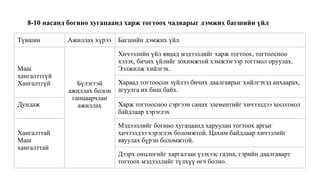 Түвшин Ажиллах хүрээ Багшийн дэмжих үйл
Маш
хангалттгүй
Хангалтгүй Бүлэгтэй
ажиллах болон
ганцаарчлан
ажиллах
Хичээлийн үйл явцад мэдээллийг харж тогтоох, тогтоосноо
хэлэх, бичих үйлийг зохимжтой хэмжээгээр тогтмол оруулах.
Ээлжилж хийлгэх.
Хараад тогтоосон зүйлээ бичих даалгаврыг хийлгэхэд анхаарах,
агуулга их биш байх.
Дундаж Харж тогтоосноо сэргээн санах элементийг хичээлдээ хосолмол
байдлаар хэрэглэх
Хангалттай
Маш
хангалттай
Мэдээллийг богино хугацаанд харуулан тогтоох аргыг
хичээлдээ хэрэглэх боломжтой. Цахим байдлаар хичээлийг
явуулах бүрэн боломжтой.
Дээрх онцлогийг харгалзан үзэхээс гадна, гэрийн даалгаварт
тогтоох мэдээллийг түлхүү өгч болно.
8-10 насанд богино хугацаанд харж тогтоох чадварыг дэмжих багшийн үйл
 
