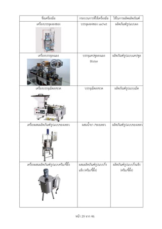 หน้า 29 จาก 46
ชื่อเครื่องมือ กระบวนการที่ใช้เครื่องมือ ใช้ในการผลิตผลิตภัณฑ์
เครื่องบรรจุผงลงซอง บรรจุผงลงซอง sachet ผลิตภัณฑ์รูปแบบผง
เครื่องบรรจุลงแผง บรรจุแคปซูลลงแผง
Blister
ผลิตภัณฑ์รูปแบบแคปซูล
เครื่องบรรจุเม็ดลงขวด บรรจุเม็ดลงขวด ผลิตภัณฑ์รูปแบบเม็ด
เครื่องผสมผลิตภัณฑ์รูปแบบของเหลว ผสมน้ายา /ของเหลว ผลิตภัณฑ์รูปแบบของเหลว
เครื่องผสมผลิตภัณฑ์รูปแบบครีม/ขี้ผึ้ง ผสมผลิตภัณฑ์รูปแบบกึ่ง
แข็ง (ครีม/ขี้ผึ้ง)
ผลิตภัณฑ์รูปแบบกึ่งแข็ง
(ครีม/ขี้ผึ้ง)
 