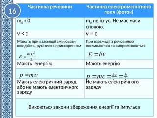 Частинка речовини Частинка електромагнітного
поля (фотон)
m0 ≠ 0 m0 не існує. Не має маси
спокою.
v < c v = c
Можуть при взаємодії змінювати
швидкість, рухатися з прискоренням
При взаємодії з речовиною
поглинаються та випромінюються
Мають енергію Мають енергію
Мають електричний заряд
або не мають електричного
заряду
Не мають електричного
заряду
Викоються закони збереження енергії та імпульса
2
2

m
E  
h
E 

m
p 

h
c
hv
mc
p 


16
 