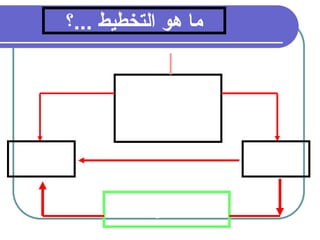 15
‫التخطيط‬ ‫هو‬ ‫ما‬
.
‫؟‬..
‫اتخاذ‬ ‫عملية‬
‫لتحديد‬ ‫قرارات‬
‫اتجاه‬
‫المستقبل‬
‫نريد‬ ‫أين‬
‫الوصول؟‬
‫نحـــن‬ ‫أين‬
‫اآلن‬
‫نريد؟‬ ‫ما‬ ‫الى‬ ‫نصل‬ ‫كيف‬
 