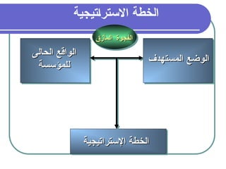 16
‫&جية‬‫ي‬‫&ت‬‫ا‬‫االستر‬ ‫الخطة‬
‫المستهدف‬ ‫الوضع‬
‫المستهدف‬ ‫الوضع‬
‫الحالى‬ ‫الواقع‬
‫الحالى‬ ‫الواقع‬
‫للمؤسسة‬
‫للمؤسسة‬
‫اإلستراتيجية‬ ‫الخطة‬
‫اإلستراتيجية‬ ‫الخطة‬
‫الفجوة‬
‫الفجوة‬
‫المأزق‬
‫المأزق‬
 