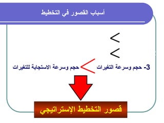 21
‫التخطيط‬ ‫في‬ ‫القصور‬ ‫أسباب‬
1
‫&ات‬‫ز‬‫اإلنجا‬ ‫قصور‬ = ‫الفعلي‬ ‫المتحقق‬ ‫المستهدف‬ -
2
‫المستهدف‬ -
‫&ات‬‫ر‬‫القد‬ ‫قصور‬ = ‫والمتاح‬ ‫الممكن‬
3
-
‫التغيرات‬ ‫وسرعة‬ ‫حجم‬
‫للتغيرات‬ ‫االستجابة‬ ‫وسرعة‬ ‫حجم‬
‫اإلستراتيجي‬ ‫التخطيط‬ ‫قصور‬
 