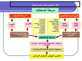 37
‫اإلستراتيجية‬ ‫لوضع‬ ‫التحليلي‬ ‫اإلطار‬
‫المدخالت‬ ‫مرحلة‬
‫الداخلية‬ ‫المراجعة‬
‫الخارجية‬ ‫المراجعة‬
I
‫ط‬‫نقا‬
‫القوة‬
I
‫ط‬‫نقا‬
‫الضعف‬
‫الفرص‬
‫التهديد‬
‫ات‬

‫الثقافة‬

‫اإلدارة‬ ‫وظائف‬

‫المسئولية‬
‫االجتماعية‬

‫البحوث‬
‫والتطوير‬

‫نظم‬
‫المعلومات‬

‫المتغيرات‬
.‫االقتصادية‬

‫المتغيرات‬
‫والثقافية‬ ‫االجتماعية‬
‫والديموغرافية‬
.‫والبيئية‬

‫السياسية‬ ‫المتغيرات‬
‫والحكومية‬
.‫والقانونية‬

‫المتغيرات‬
.‫التكنولوجية‬
‫المطابقة‬ ‫مرحلة‬
‫الضعف‬ ‫نقاط‬/‫القوة‬ ‫نقاط‬ :‫مصفوفة‬
‫الفرص‬ –
/
‫التهديدات‬
‫االستراتيجية‬ ‫البدائل‬ ‫اختيار‬ :‫مصفوفة‬
‫الرباعي‬ ‫للتحليل‬ ‫النهائي‬ ‫التقرير‬
‫التقييم‬ ‫مصفوفة‬
‫الداخلي‬
1-‫الخارجي‬ ‫التقييم‬ ‫مصفوفة‬
2- ‫ا‬ ‫مصفوفة‬
‫لموقف‬
‫التنافسي‬
 