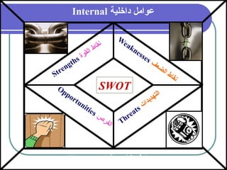 38
‫داخلية‬ ‫عوامل‬
Internal
‫خارجية‬ ‫عوامل‬
External
‫سلبية‬
‫عوامل‬
Negative
‫إيجابية‬
‫عوامل‬
Positive
SWOT
‫ف‬‫ع‬‫ض‬‫ل‬‫ا‬ ‫ط‬‫ا‬‫ق‬‫ن‬
W
eaknesses
‫ة‬‫و‬‫ق‬‫ل‬‫ا‬ ‫ط‬‫ا‬‫ق‬‫ن‬
Strengths
‫ت‬‫ا‬‫د‬‫ي‬‫د‬‫ه‬‫ت‬‫ل‬‫ا‬
Threats
‫ص‬
‫ر‬‫ف‬‫ل‬‫ا‬
Opportunities
 