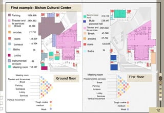 ‫ذ‬
Tough cookie
Parking
Theater and
its services
Break
bureaus
Meeting room
Instrumentati
on room
Lobby
Baths
stairs
anodes
medium
Weak
Break
Conference
Hall
Baths
stairs
anodes
Theater and
its services
Multi-
purpose hall
1656.606
2404.682
45.588
27.732
128.839
116.954
36
158.387
84
313.112
128.839
27.732
45.588
2404.682
238.647
36
Theater and its services
Break
Parking
bureaus
Lobby
Vertical movement
Services
Meeting room
Ground floor First floor
Tough cookie
medium
Weak
Theater and its services
Break
Parking
bureaus
Lobby
Vertical movement
Services
Meeting room
First example: Bishan Cultural Center
12
 