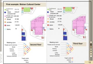 ‫ذ‬
Break
Conference
Hall
Baths
stairs
anodes
Theater and
its services
Multi-
purpose hall
313.112
128.839
27.732
45.588
2404.682
238.647
36
Third floor
Tough cookie
medium
Weak
Theater and its services
Break
Parking
bureaus
Lobby
Vertical movement
Services
Meeting room
First example: Bishan Cultural Center
Break
Conference
Hall
Baths
stairs
anodes
Theater and
its services
Multi-
purpose hall
313.112
128.839
27.732
45.588
2404.682
238.647
36
Second floor
Tough cookie
medium
Weak
Theater and its services
Break
Parking
bureaus
Lobby
Vertical movement
Services
Meeting room
13
 