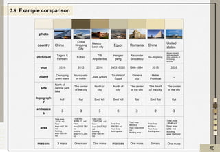 2.8 Example comparison
40
photo
country China
China
Xingyong
City
Mexico
Leon city
Egypt Romania China
United
states
atchitect
Tagwa &
Partners
Li tao
TIB
Arquitectos
Hengen
peng
Alexander
Sevolescu
Hu-Jingtang
desuign research
institute ofsouth
china university of
technology.
MUSEUM
year 2016 2012 2016 2003 -2020 1988-1894 2015 2020
client
Chongqing
green island
Municipality
of molde
Joes Antoni
Tourists of
Egypt
Geneva
city
Hebei
Province
-
site
North of
central park
lake
The center
of the city
North of
city
North of
city
The center
of the city
The heart
of the city
The center
of the city
topograph
y
hill flat Smil hill Smil hill flat Smil flat flat
entreace
s
3 3 3 6 3 2 3
area
Total Area
:37736 m2
Floor
Area:3167.782
m2
Building
area:1583.891
m2
Total Area
:6356.11 m2
Floor
Area:3106.782
m2
Building
area:1572.285
m2
Total Area
:7397.245 m2
Floor
Area:3167.782
m2
Building
area:1583.891
m2
Total Area
:500000 m2
Floor Area:-
Building area: -
Total Area
8000m2
Floor Area:8000
m2
Building area: -
Total Area
9174m2
Floor Area:-
Building area:-
Total Area
:18240 m2
Floor Area:
6250 m2
Building
area:2540 m2
masses 3 mass One mass One mass masses One mass 3 mass One mass
 