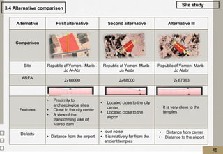 Alternative First alternative Second alternative Alternative III
Comparison
Site Republic of Yemen - Marib -
Jo Al-Abr
Republic of Yemen- Marib-
Jo Alabr
Republic of Yemen- Marib-
Jo Alabr
AREA
60000
‫م‬
2 68000
‫م‬
2 67363
‫م‬
2
Features
• Proximity to
archaeological sites
• Close to the city center
• A view of the
transforming lake of
Mareb dam
• Located close to the city
center
• Located close to the
airport
• It is very close to the
temples
Defects
• Distance from the airport
• loud noise
• It is relatively far from the
ancient temples
• Distance from center
• Distance to the airport
3.4 Alternative comparison
Site study
45
 