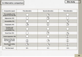 3.4 Alternative comparison
Site study
Comparative aspect First alternative Second alternative Third alternative
The suitability of the
project for the site 20%
Adjacencies 10%
Accessibility 10%
Topography 10%
Function and
environment
compatibility 10%
Visual lines 10%
Future expansion 10%
Distance of the site
from the city center
10%
Security and safety
10%
The final result 96% 93% 90%
46
 