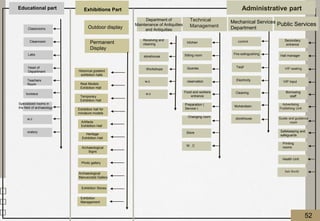 Historical gradient
exhibition halls
Exhibitions Part
Permanent
Display
Outdoor display
Real Models
Exhibition Hall
Temporary
Exhibition Hall
Exhibition hall for
miniature models
Artifacts
Exhibition Hall
Heritage
Exhibition Hall
Archaeological
Signs
Photo gallery
Archaeological
Manuscripts Gallery
Exhibition Stores
Exhibition
Management
Educational part
Classrooms
Cleanroom
Labs
Head of
Department
Teachers
Room
bureaus
Specialized rooms in
the field of archaeology
w.c
oratory
Administrative part
Public Services
Technical
Management
Mechanical Services
Department
Secondary
entrance
Hall manager
VIP seating
VIP Input
Borrowing
staff
Advertising
Publishing Unit
Guide and guidance
room
Safekeeping and
safeguards
Printing
rooms
Health Unit
Safe Booth
control
Fire extinguishing
Taqif
Electricity
Cleaning
Muhandsen
storehouse
Receiving and
cleaning
storehouse
Workshops
kitchen
Sitting room
Queries
reservation
Food and workers
entrance
Preparation (
Service )
Changing room
Store
W . C
w.c
Department of
Maintenance of Antiquities
and Antiquities
w.c
52
 