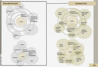 Lobby
Lobby
Artifacts
Exhibition
Hall
Exhibition
hall for
miniature
models
Photo
gallery
Archaeological
Manuscripts
Gallery
Exhibition
Stores
Exhibition
Management
Archaeolog
ical Signs
Real Models
Exhibition
Hall
Temporary
Exhibition Hall
Lobby
Artifacts
Exhibition
Hall
Exhibition
hall for
miniature
models
Photo
gallery
Exhibition
Stores
Exhibition
Management
Archaeolog
ical Signs
Real Models
Exhibition
Hall
Temporary
Exhibition Hall
Labs
Cleanro
om
Head of
Department
bureaus
Specialized
rooms in the
field of
archaeology
oratory
Classroom
s
Lobby
Labs
Cleanro
om
Head of
Departmen
t
bureaus
Specialized
rooms in the
field of
archaeology
oratory
Classroom
s
Exhibits Part
Educational part
54
 