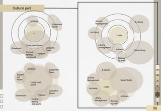 Cultural part
Qa'ah Study
entrance
Library
Management Borrowi
ng staff
Archiving
E-Library
Archive
Management
Lobby
Platform
Showroom
Lecturers
Room
Equipment
Room
Equipm
ent
Room
Equipment
Room
Lobby
‫بهو‬
entrance
entrance
Living room
space
Living room space
Lecturers
Room
Showroom
Control,
lighting
and sound
Control,
lighting
and sound
Platform
E-Library
Qa'ah Study
entrance
Borrowi
ng staff
Library
Management
Archiving
Archive
Management
55
 