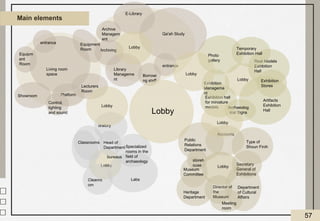 Museum
Committee
storeh
ouse
Public
Relations
Department
Accounts
Type of
Shoun Finih
Secretary
General of
Exhibitions
Department
of Cultural
Affairs
Meeting
room
Director of
the
Museum
Heritage
Department
Lobby
Lobby
Artifacts
Exhibition
Hall
Exhibition hall
for miniature
models
Photo
gallery
Exhibition
Stores
Exhibition
Manageme
nt
Archaeolog
ical Signs
Real Models
Exhibition
Hall
Temporary
Exhibition Hall
Lobby
Labs
Cleanro
om
Head of
Department
bureaus
Specialized
rooms in the
field of
archaeology
oratory
Classrooms
Qa'ah Study
entrance
Library
Manageme
nt
Borrowi
ng staff
Archiving
E-Library
Archive
Managem
ent
Lobby
Platform
Showroom
Lecturers
Room
Equipment
Room
Equipm
ent
Room
entrance
Living room
space
Control,
lighting
and sound
Lobby
Lobby
Lobby
Lobby
Main elements
57
 