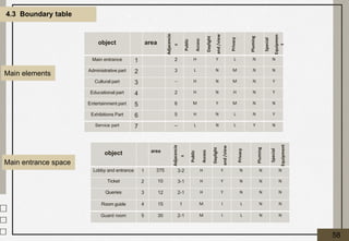 4.3 Boundary table
object area
Adjacencie
s
Public
Access
Daylight
and
/view
Privacy
Pluming
Special
Equipment
Lobby and entrance 1 375 3-2 H Y N N N
Ticket 2 10 3-1 H Y N N N
Queries 3 12 2-1 H Y N N N
Room guide 4 15 1 M I L N N
Guard room 5 30 2-1 M I L N N
object area
Adjacencie
s
Public
Access
Daylight
and
/view
Privacy
Pluming
Special
Equipmen
t
Main entrance 1 2 H Y L N N
Administrative part 2 3 L N M N N
Cultural part 3 -- H N M N Y
Educational part 4 2 H N H N Y
Entertainment part 5 6 M Y M N N
Exhibitions Part 6 5 H N L N Y
Service part 7 -- L N L Y N
Main elements
Main entrance space
58
 