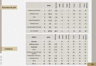 Educational part
area
Adjacencies
Public
Access
Daylight
and
/view
Privacy
Pluming
Special
Equipment
Researchers Rooms 1 73.7 3-6 L I M N N
Research room 2 36.8 1-3 L I M N N
Labs 3 100 1-6 N N H N N
Head of Department 4 13.8 2-1 N N H N N
Teachers room 5 20 2-1 L N H N N
Archaeologists Chamber 6 20 3-1 L N H N N
your daughter 7 27.6 6-1 L I H N N
object area
Adjacencies
Public
Access
Daylight
and
/view
Privacy
Pluming
Special
Equipment
kitchen 1 40 N N M Y Y
Sitting room 2 320 4-6 H I N N N
Queries 3 12 2-4 N N H N N
stone 4 12 2-3 N N H N N
Entrance to feed him and
workers
5 30 1-7 L N M N N
Preparation ( Service ) 6 48 1-2 L N M N N
Changing room 7 30 9-5 N N N N N
Store 8 60 6-1 N N H N N
W . C 9 12 2 M N H Y N
Cafeteria
59
 