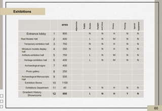 Exhibitions
area
Adjacencies
Public
Access
Daylight
and
/view
Privacy
Pluming
Special
Equipment
Entrance lobby 1 800 N N H N N
Real Models Hall 2 400 L N M N N
Temporary exhibition hall 3 750 N N H N N
Miniature models display
hall
4 350 N N H N N
Artifacts exhibition hall 5 750 L N M N N
Heritage exhibition hall 6 400 L N M N N
Archaeological signs 7 400
Photo gallery 8 250
Archaeological Manuscripts
Hall
9 500
Exhibition Stores 10 1100
Exhibitions Department 11 40 N N H N N
Gradient History
Showrooms
12 800 L N H Y N
60
 