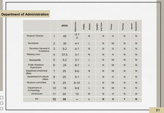Department of Administration
area
Adjacencies
Public
Access
Daylight
and
/view
Privacy
Pluming
Special
Equipment
Museum Director 1 40
-2-1
4
N N H N N
Secretariat 2 30 4-1 L N M N N
Secretary General of
Exhibitions
3 9.2 4-1 N N H N N
Meeting room 4 37.5 3-1 N N H N N
Accounts 5 9.2 3-1 L N M N N
Public Relations
Department
6 25 8-7 L N M N N
Department of technical
affairs
7 25 8-6 N N M N N
Department of cultural
affairs
8 25 5-1 L N H N N
Museum committee 9 25 8-10 L N M N N
Department of
Archaeology
10 16 9-8 L N M N N
storehouse 11 24 10 N N H N N
w.C 12 30 -- L N H Y N
61
 