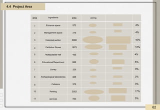 4.4 Project Area
area ingredients area zoning
1 Entrance space 572
2 Management Space 316
3 Historical section 5090
4 Exhibition Stores 1675
5 Multipurpose hall 455
6 Educational Department 666
7 Library 325
8 Archaeological laboratories 325
9 Cafeteria 376
10 Parking 2352
11 services 700
62
4%
4%
40%
12%
4%
5%
3%
3%
3%
17%
5%
 