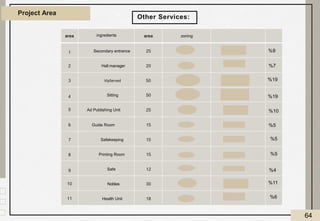 Project Area
area ingredients area zoning
1 Secondary entrance 25
2 Hall manager 20
3 VipServed 50
4 Sitting 50
5 Ad Publishing Unit 25
6 Guide Room 15
7 Safekeeping 15
8 Printing Room 15
9 Safe 12
10 Nobles 30
11 Health Unit 18
Other Services:
9
%
7
%
19
%
11
%
6
%
19
%
10
%
5
%
4
%
5
%
5
%
64
 