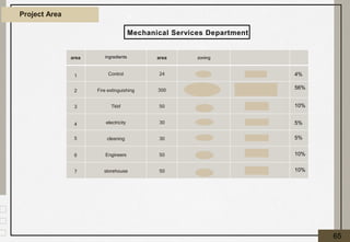 Project Area
area ingredients area zoning
1 Control 24
2 Fire extinguishing 300
3 Tkbf 50
4 electricity 30
5 cleaning 30
6 Engineers 50
7 storehouse 50
Mechanical Services Department
4%
56%
10%
5%
5%
10%
10%
65
 