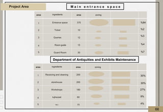 Project Area
area ingredients area zoning
1 Receiving and cleaning 200
2 storehouse 200
3 Workshops 180
4 tujhezaat 60
5 w.c 15
area ingredients area zoning
1 Entrance space 375
2 Ticket 10
3 Queries 12
4 Room guide 15
5 Guard Room 30
M a i n e n t r a n c e s p a c e
Department of Antiquities and Exhibits Maintenance
84
%
2
%
3
%
4
%
7
%
30%
30%
27%
9%
4%
66
 