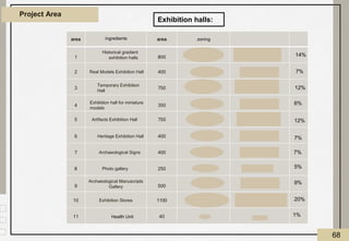 Project Area
area ingredients area zoning
1
Historical gradient
exhibition halls 800
2 Real Models Exhibition Hall 400
3
Temporary Exhibition
Hall
750
4
Exhibition hall for miniature
models
350
5 Artifacts Exhibition Hall 750
6 Heritage Exhibition Hall 400
7 Archaeological Signs 400
8 Photo gallery 250
9
Archaeological Manuscripts
Gallery 500
10 Exhibition Stores 1100
11 Health Unit 40
Exhibition halls:
14%
7%
12%
6%
12%
7%
7%
5%
9%
20%
1%
68
 
