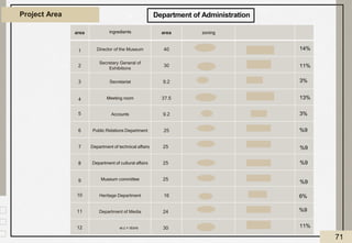 Project Area
area ingredients area zoning
1 Director of the Museum 40
2
Secretary General of
Exhibitions
30
3 Secretariat 9.2
4 Meeting room 37.5
5 Accounts 9.2
6 Public Relations Department 25
7 Department of technical affairs 25
8 Department of cultural affairs 25
9 Museum committee 25
10 Heritage Department 16
11 Department of Media 24
12 w.c + store 30
Department of Administration
14%
11%
3%
13%
3%
9
%
9
%
9
%
9
%
6%
9
%
11%
71
 
