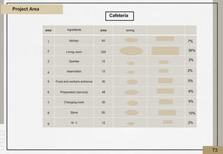 Project Area
area ingredients area zoning
1 kitchen 40
2 Living room 320
3 Queries 12
4 reservation 12
5 Food and workers entrance 30
6 Preparation (service) 48
7 Changing room 30
8 Store 60
9 W . C 12
Cafeteria
7%
56%
2%
2%
5%
8%
5%
10%
2%
73
 