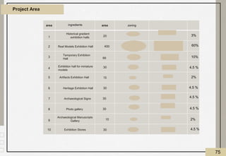 Project Area
area ingredients area zoning
1
Historical gradient
exhibition halls 20
2 Real Models Exhibition Hall 400
3
Temporary Exhibition
Hall 66
4
Exhibition hall for miniature
models
30
5 Artifacts Exhibition Hall 15
6 Heritage Exhibition Hall 30
7 Archaeological Signs 30
8 Photo gallery 30
9
Archaeological Manuscripts
Gallery 15
10 Exhibition Stores 30
2%
2%
4.5 %
10%
60%
3%
75
4.5 %
4.5 %
4.5 %
4.5 %
 
