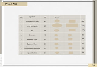 Project Area
area ingredients area zoning
1 Private entrance lobby 80
2 Living room space 225
3 Idol 56
4 Showroom 15
5 Neradhem Empty 20
6 Equipment Room 20
7 Control, lighting and sound 15
8 Special facilities 24
16%
54%
11%
3%
4%
4%
3%
5%
76
 